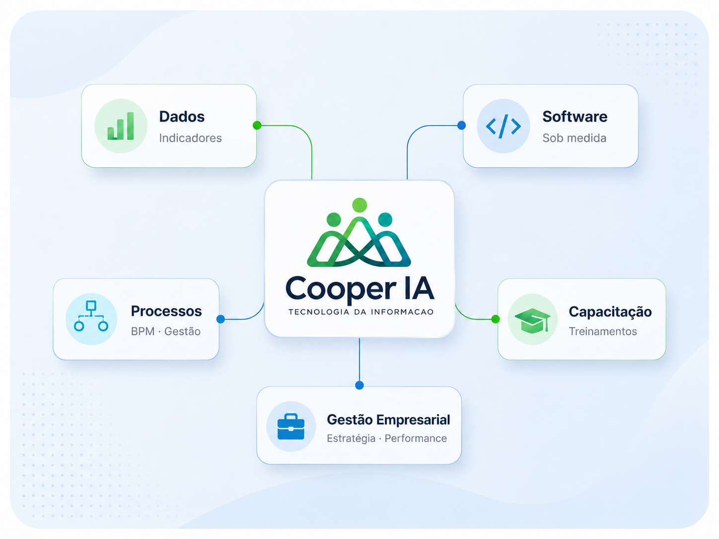 Rede de especialistas da Cooper IA conectados em tecnologia, dados, processos e capacitação